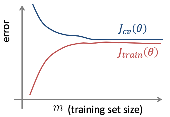 Learning curves_High bias